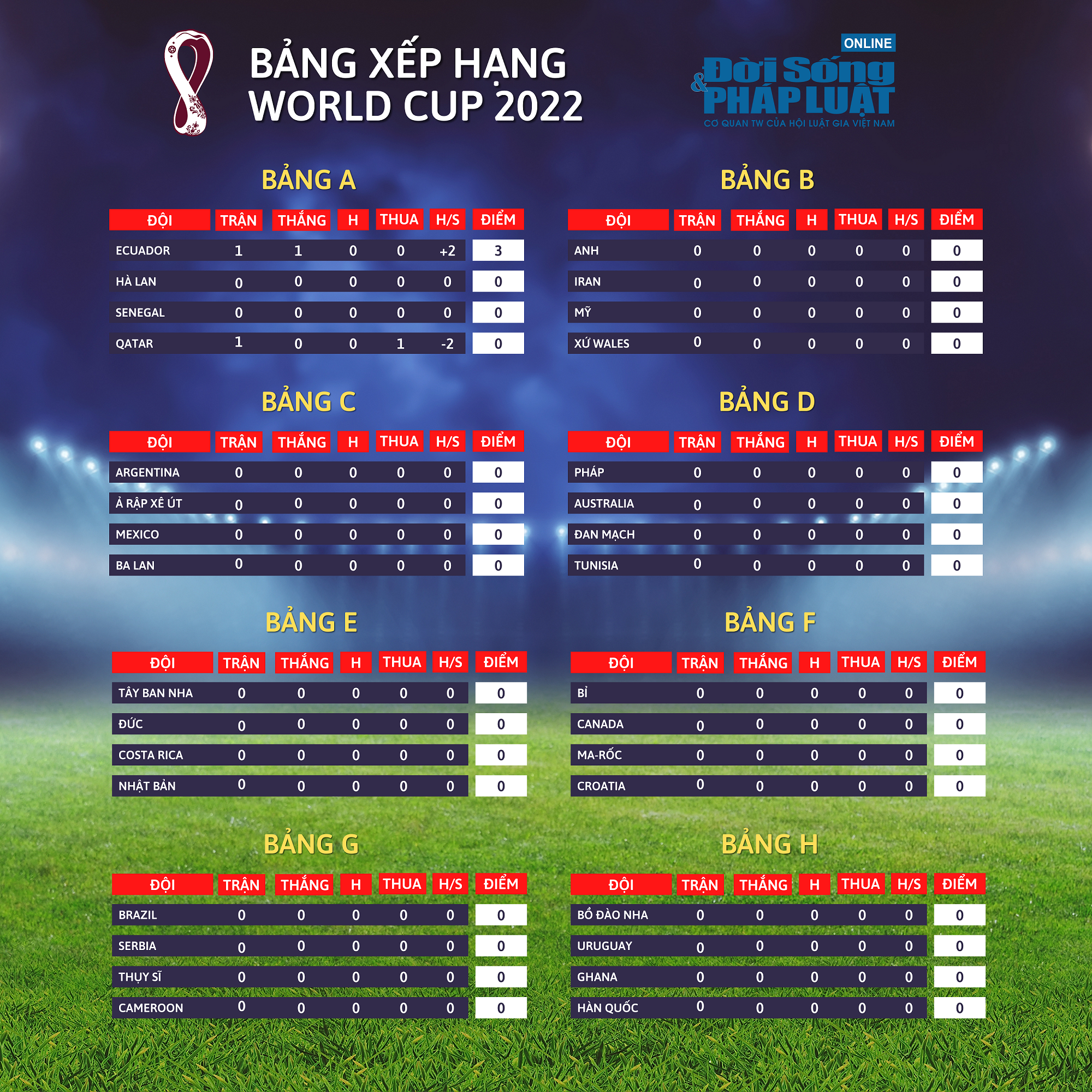 Kết Quả, Bảng Xếp Hạng, Lịch Thi Đấu & Trực Tiếp VCK World Cup 2022 Hôm Nay – Ngày 21/11